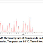 Figure 3: GC-MS Chromatogram of Compounds in Aloe Vera Peel Powder, Temperature 80 oC, Time 6 Hours.