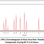 Figure 4: HPLC Chromatogram of Aloe Vera Peel  Powder Phenol Compounds, Drying 60 oC in 6 Hours.